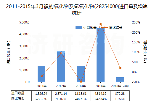 2011-2015年3月鎳的氧化物及氫氧化物(28254000)進(jìn)口量及增速統(tǒng)計(jì)